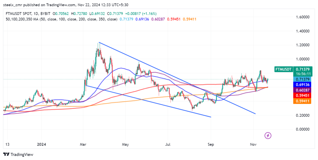 Fantom (FTM) Price Prediction: A Comprehensive Analysis