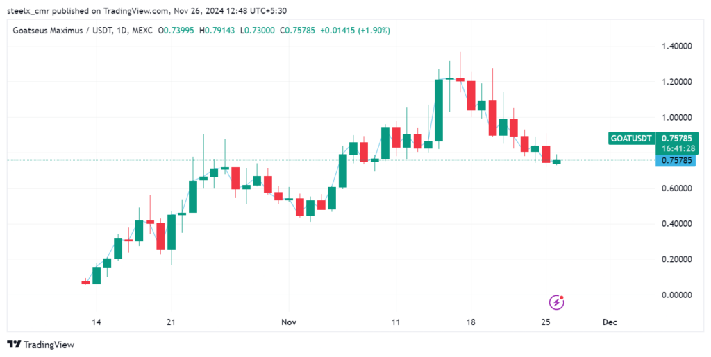 Goat price chart 