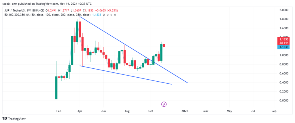 Jupiter (JUP) Price Prediction & Forecast for 2024 to 2030