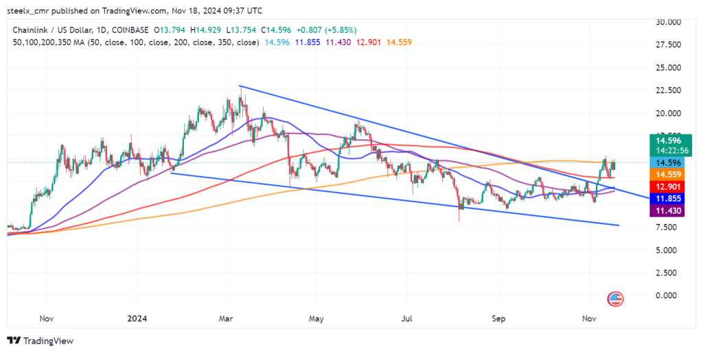 Chainlink Price Chart