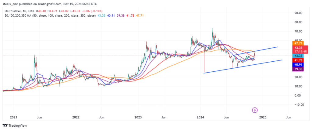 OKB Price chart 
