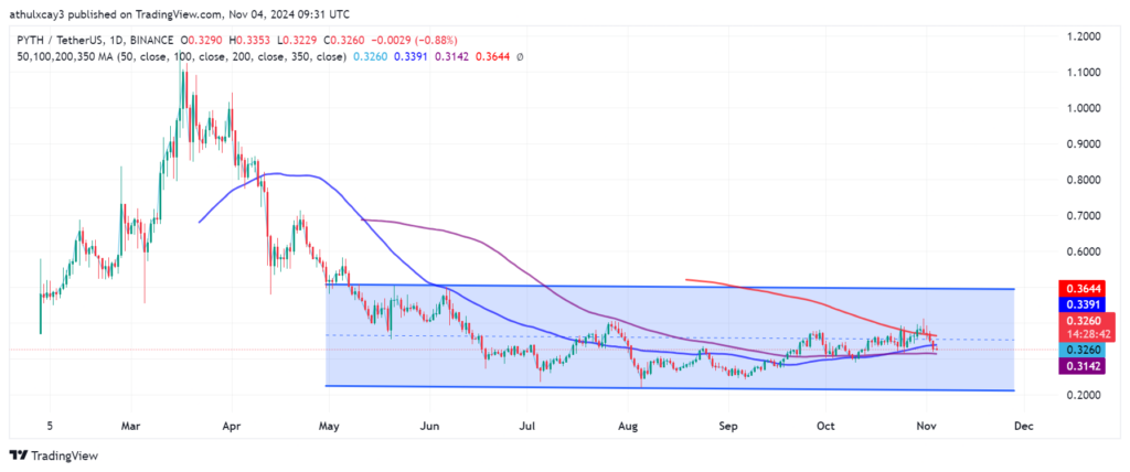 Pyth Network Chart 
