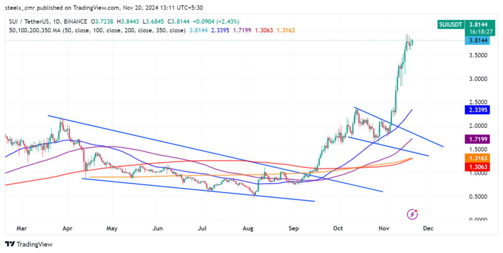 Sui chart 