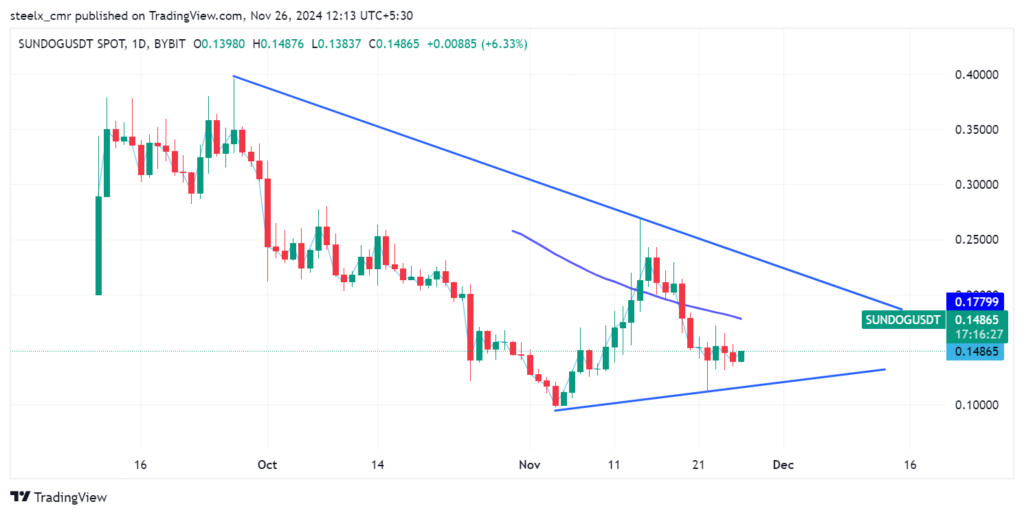 SUNDOG price chart 