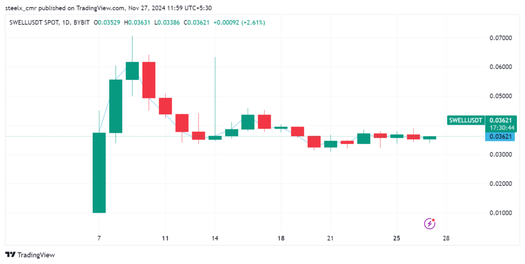 Swell Network Price chart 