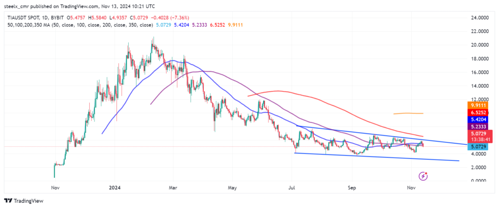 TIA price chart 