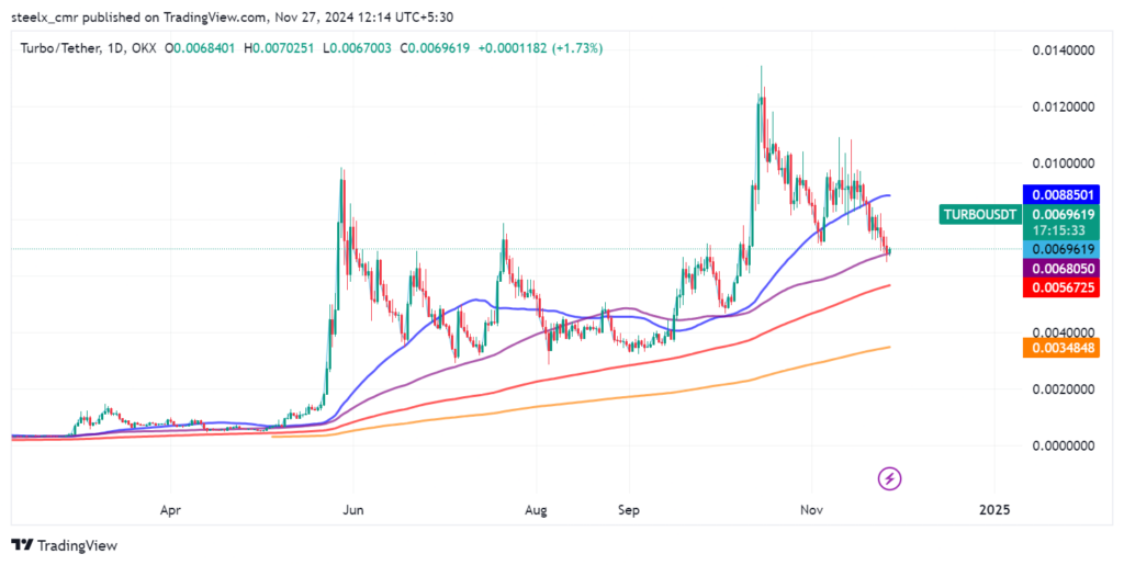 TURBO crypto price chart 