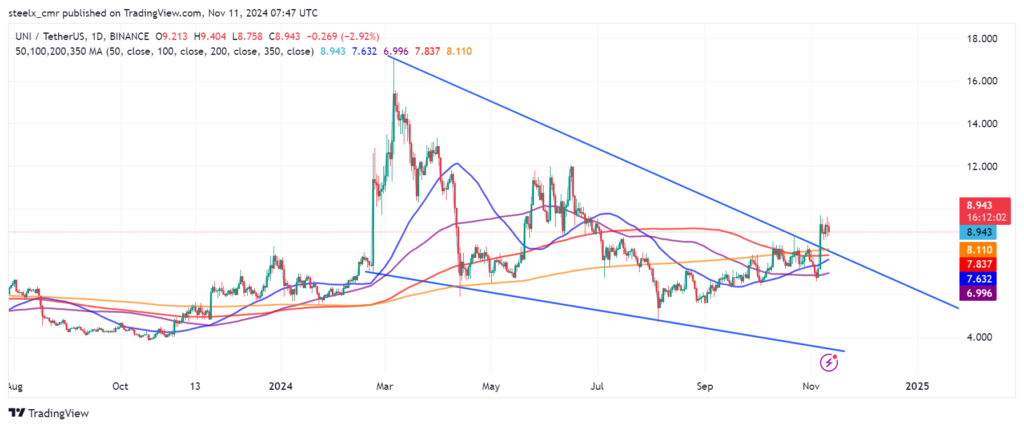 Uniswap price chart 