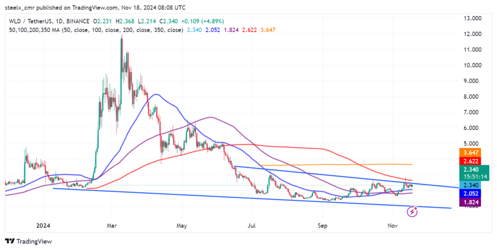 Worldcoin (WLD) Price Prediction & Forecast for 2024 to 2030