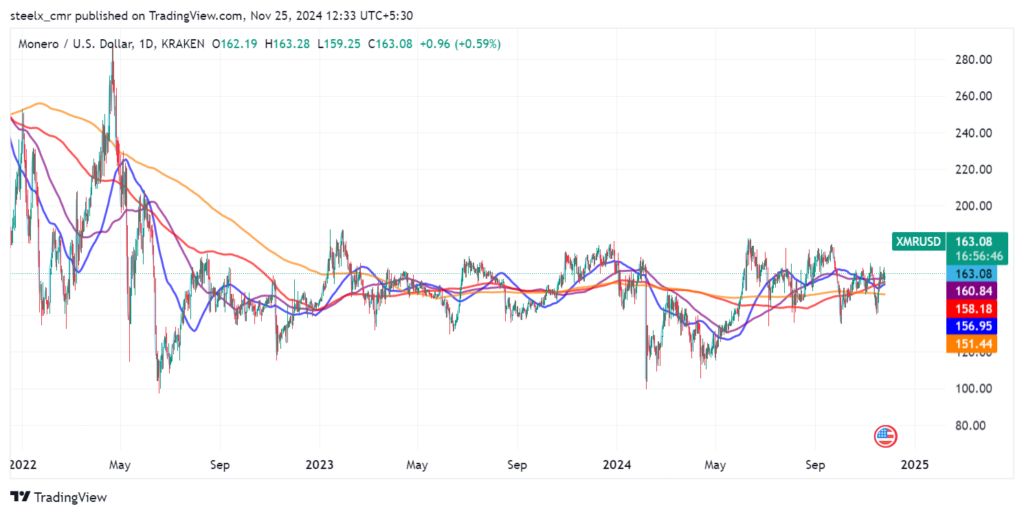 Monero (XMR) Price Prediction & Forecast for 2024 to 2030