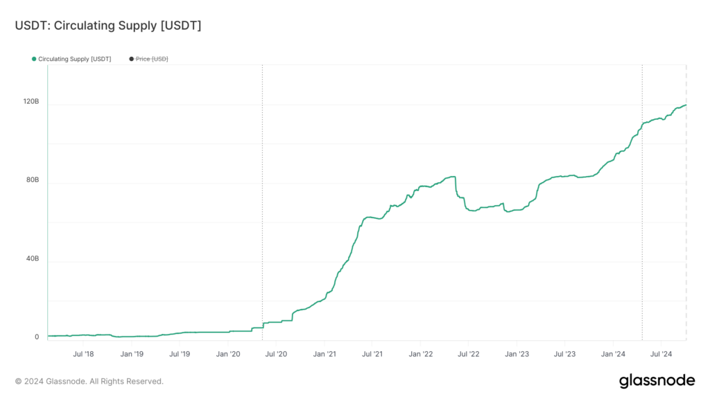 USDT Circulating Supply