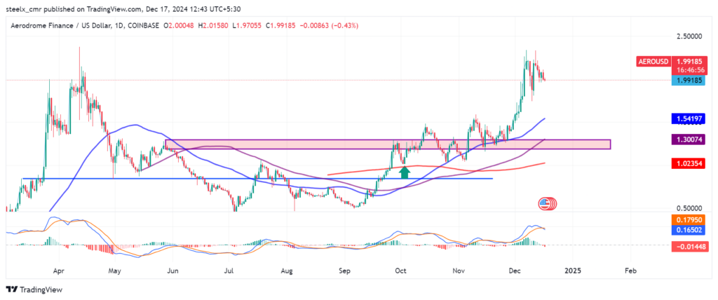 Aerodrome Finance (AERO) Price Prediction & Forecast for 2024 to 2030