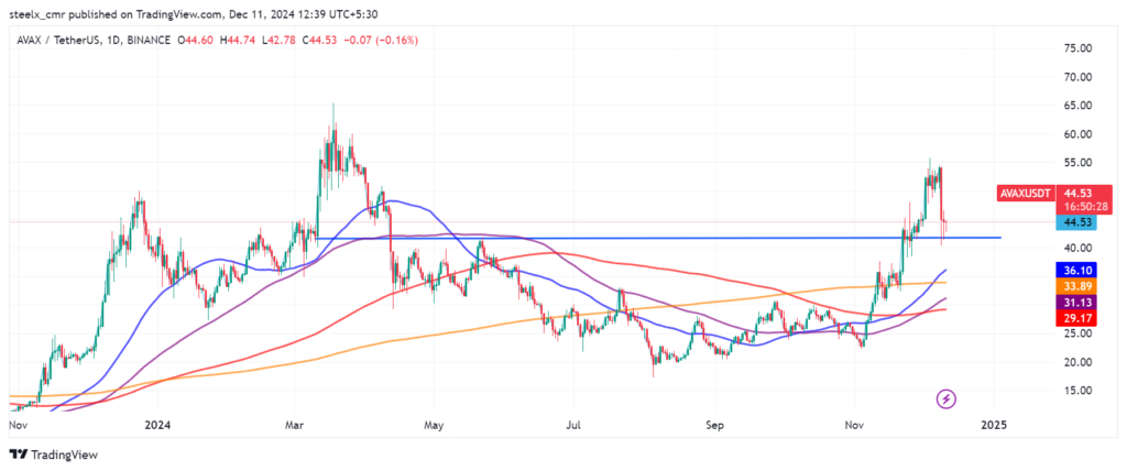 AVAX Price chart