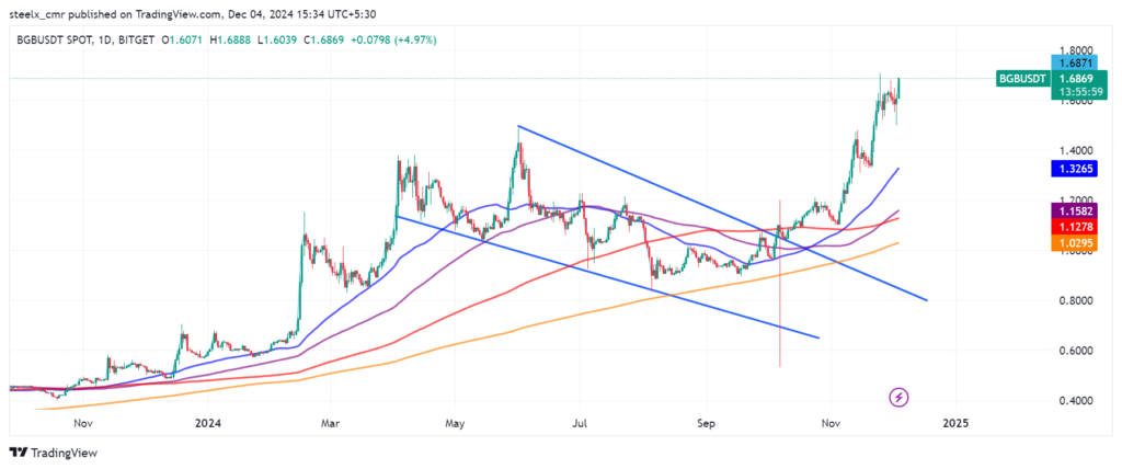 BGB Token price chart