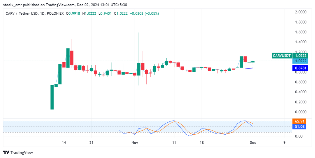 Carv price chart