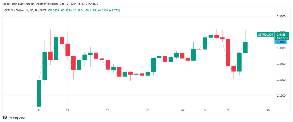 CETUS Price chart