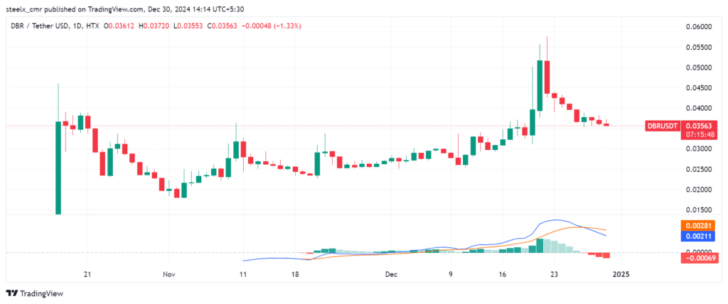 DBR Price chart 