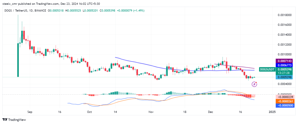 DOGS (DOGS) Price Prediction & Forecast for 2024 to 2030