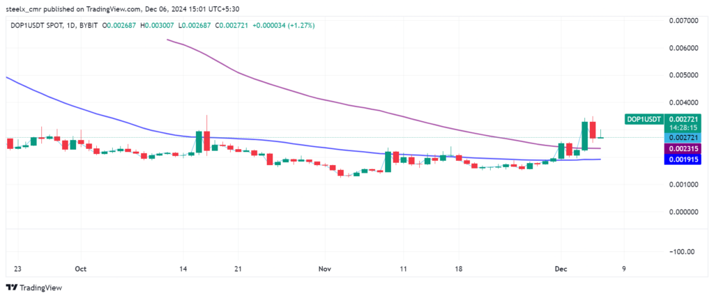 DOP price chart