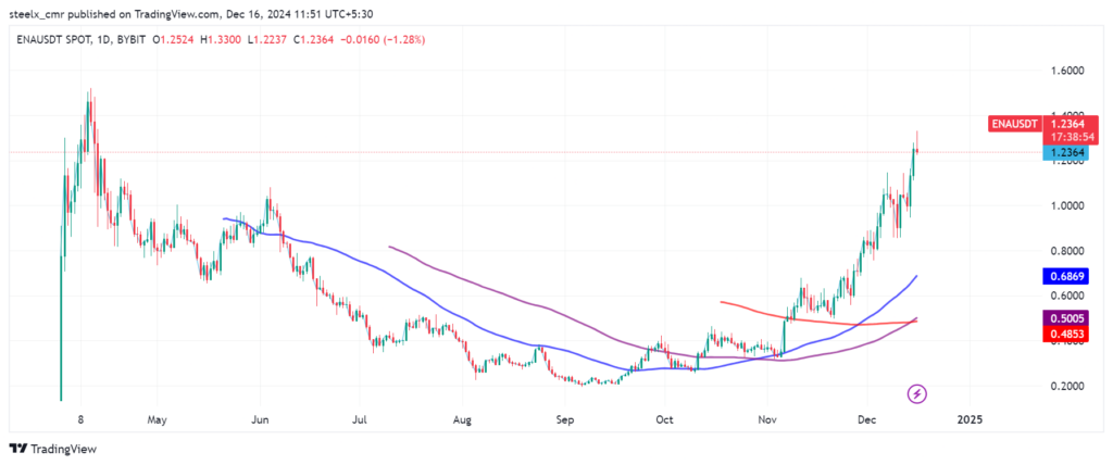 ENA price chart 