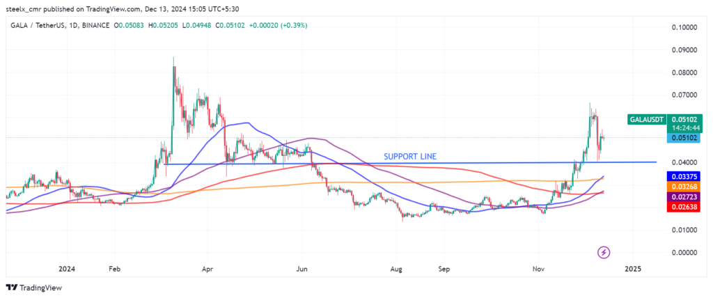 GALA Price Prediction & Forecast for 2024 to 2030