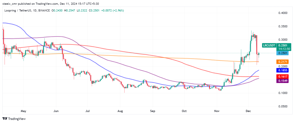 Loopring (LRC) Price Prediction & Forecast for 2024 to 2030