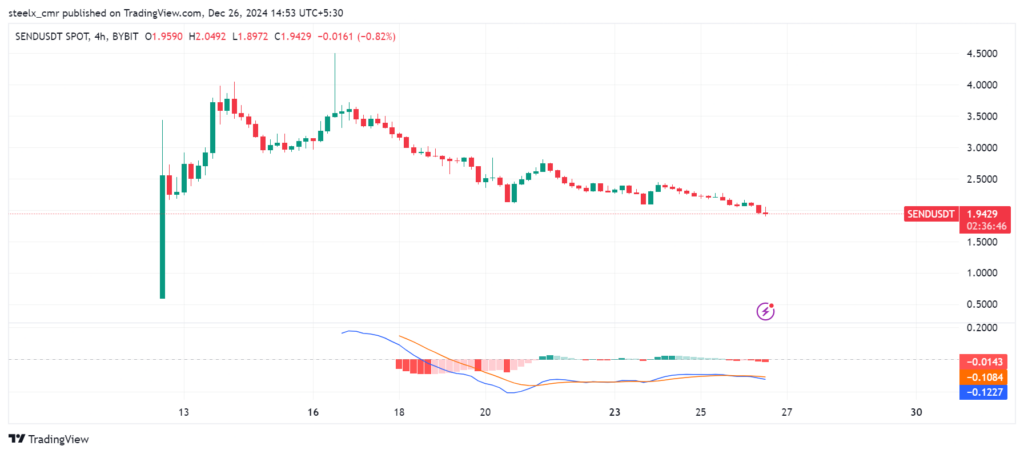 SEND Price chart
