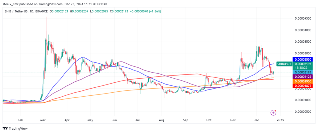 SHIBA INU (SHIB) Price Prediction & Forecast for 2024 to 2030