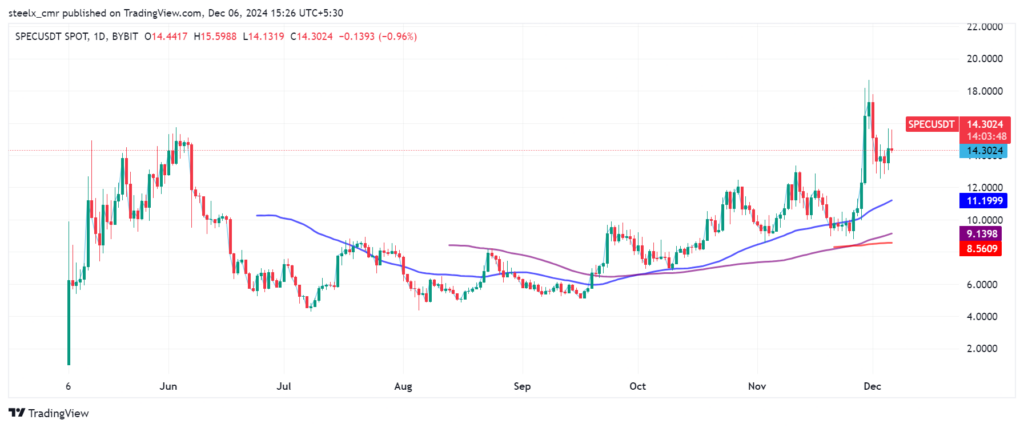 spec technical analysis 