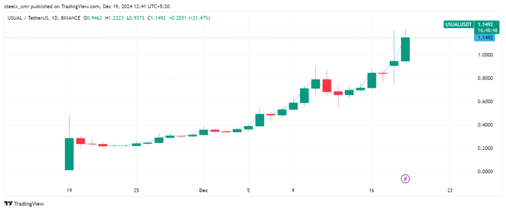 USUAL Price chart