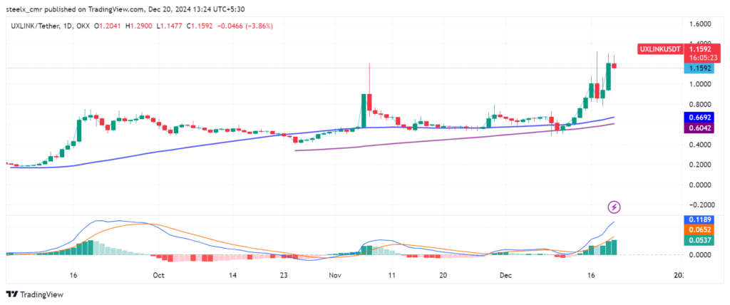 UXLINK Price Chart