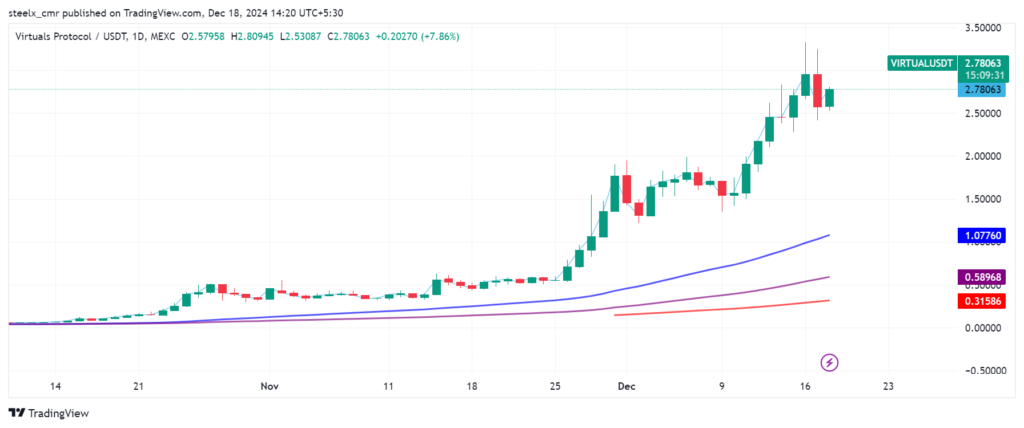 VIRTUAL price chart 