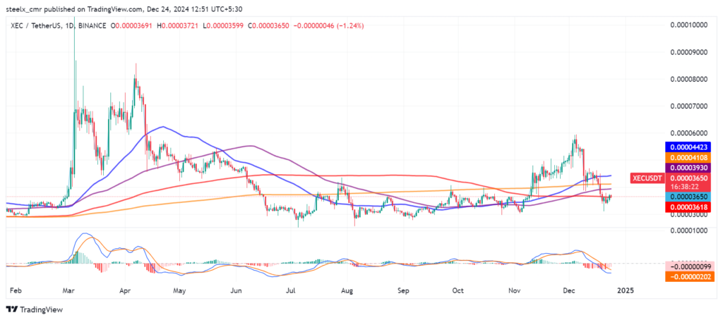 eCash (XEC) Price Prediction & Forecast for 2024 to 2030