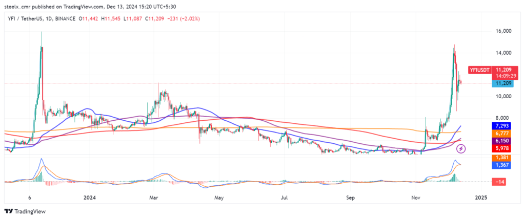 YFI price chart 