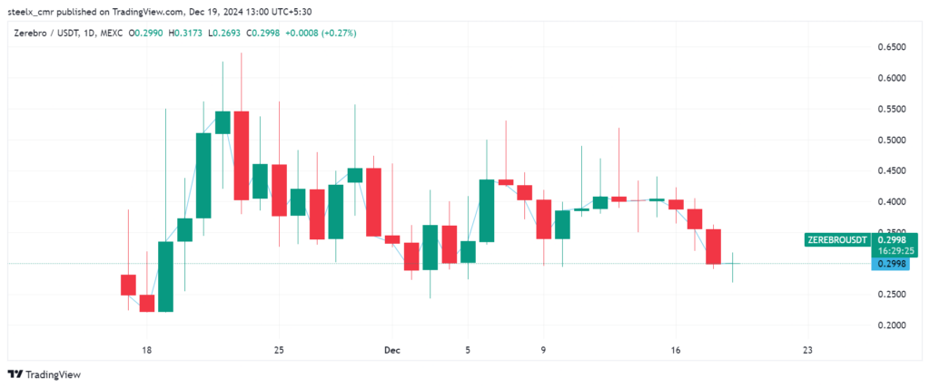 Zerebro price chart 