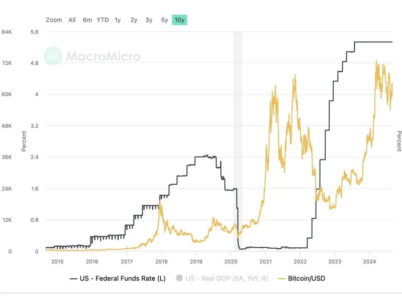 How the US Fed Rates Impact Crypto Market