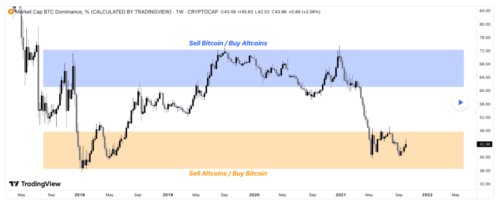 Bitcoin dominance chart: How it can help you in the Altcoin Season