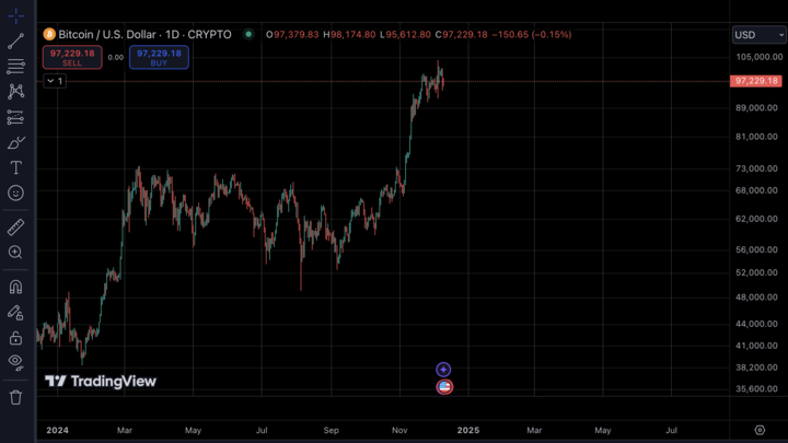 Quantum Computing and FUD: Bitcoin’s Drop from $100K to $96K Explained