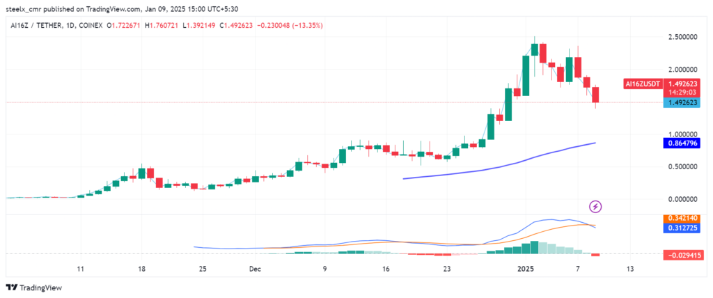 AI16Z chart