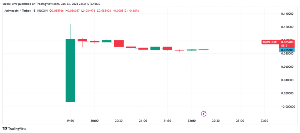 Anime coin price chart