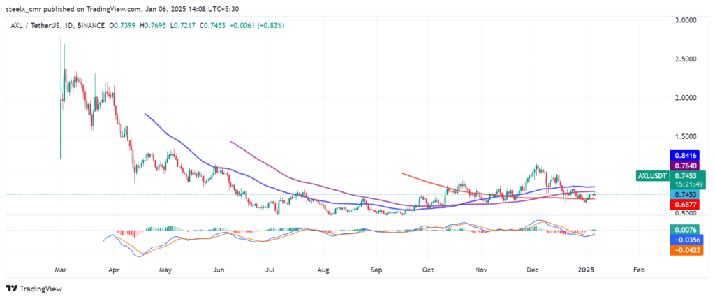 Axelar Price chart