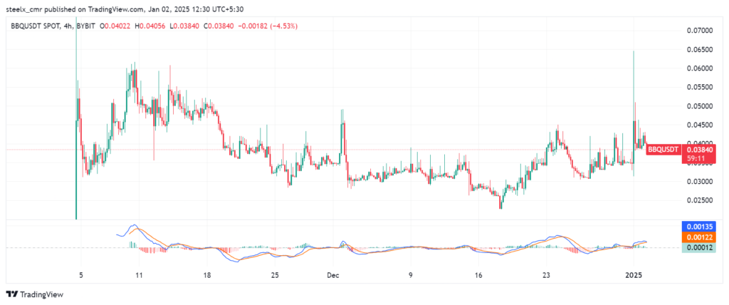 BBQ Coin (BBQ) Price Prediction & Forecast for 2024 to 2030