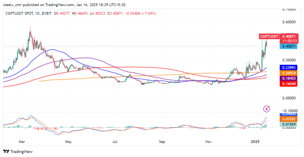 ChainGPT price chart