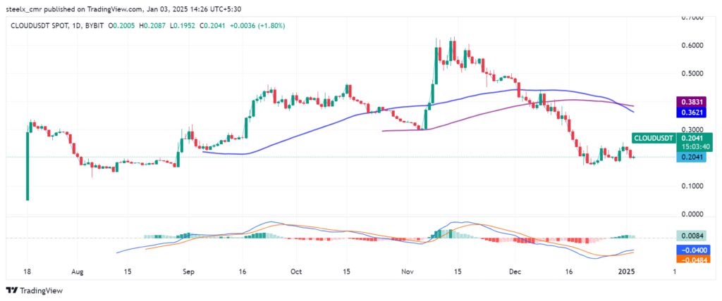 Cloud Price Chart