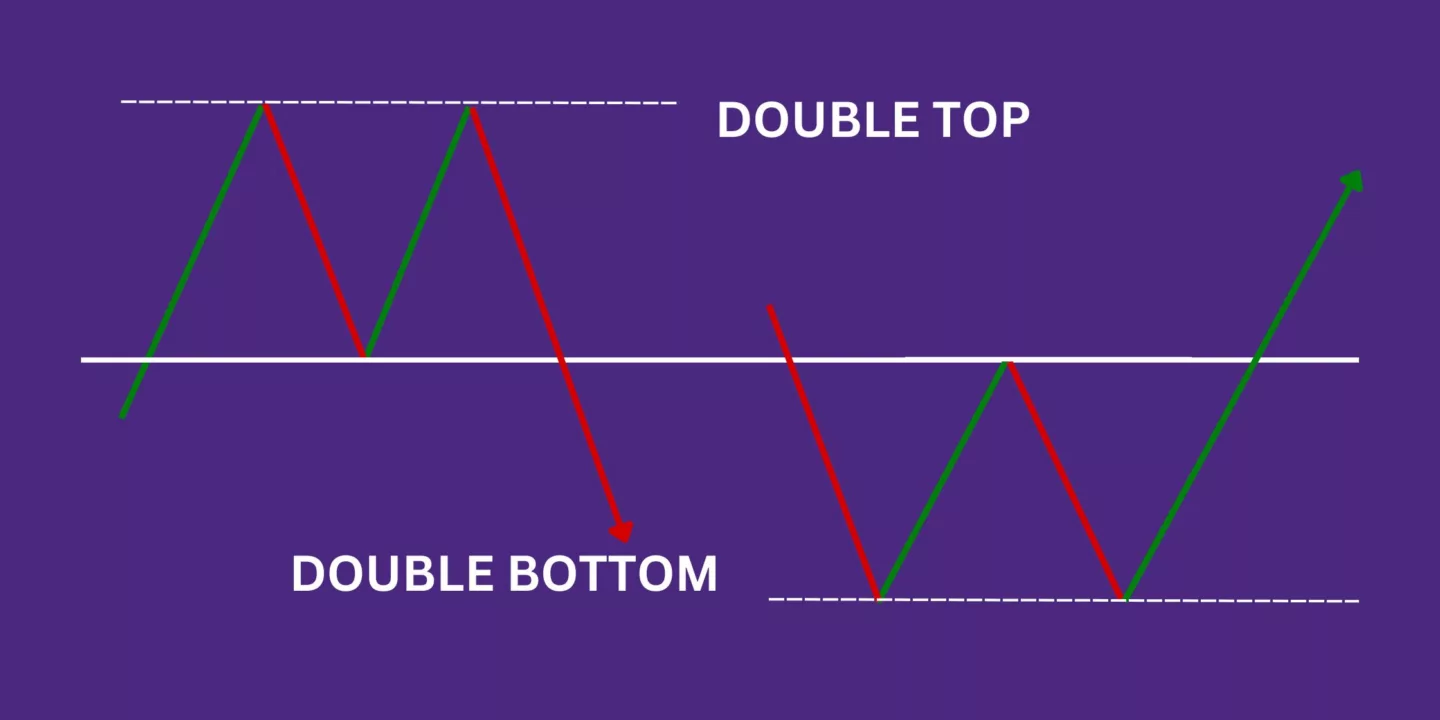 Double Top and Double Bottom Patterns: Identifying Market Reversals 