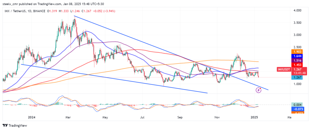 IMX price chart 