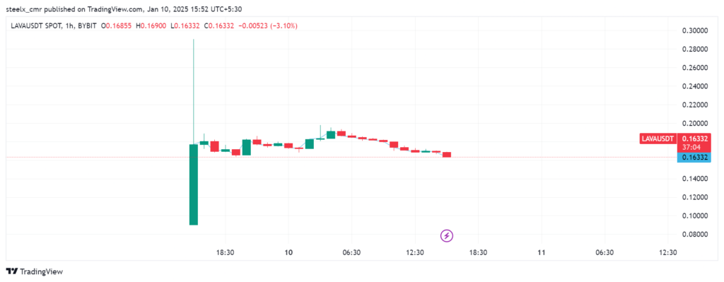 LAVA Price chart 