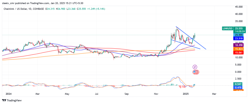 Chainlink (LINK) Price Prediction for 2025 to 2030