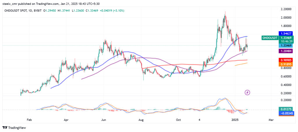 ONDO price chart