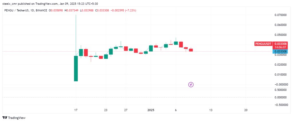 Pengu Price chart 